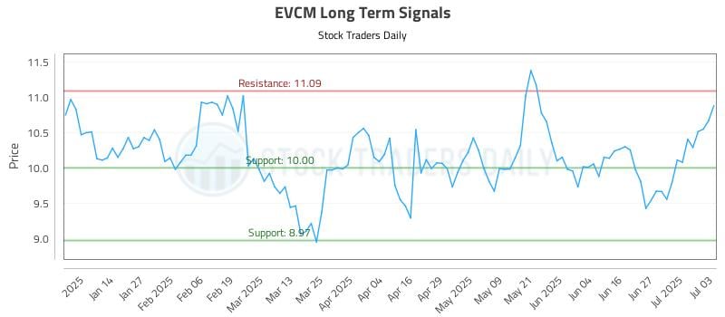 EVCM Long Term Analysis for July 5 2025