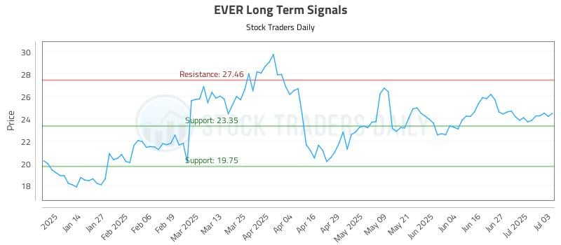EVER Long Term Analysis for July 5 2025