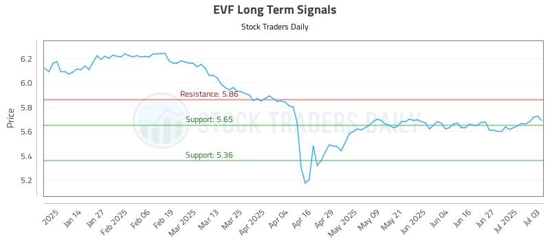 EVF Long Term Analysis for July 5 2025