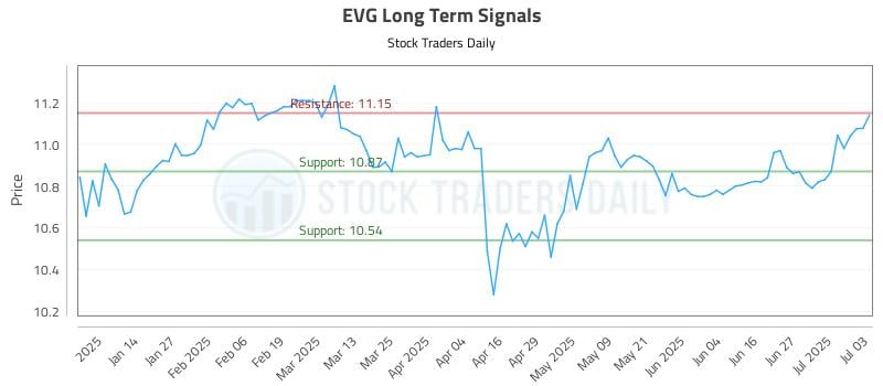 EVG Long Term Analysis for July 5 2025
