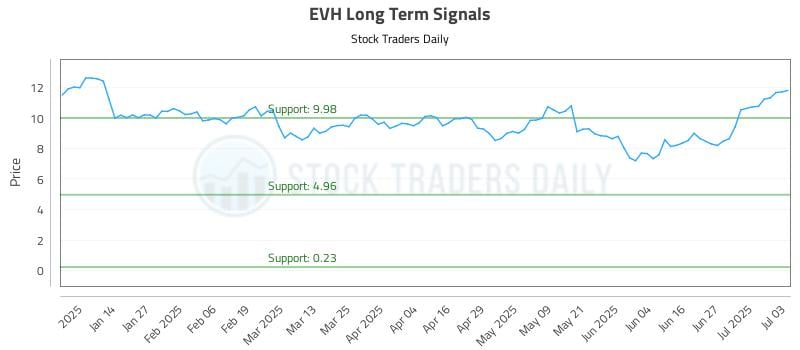 EVH Long Term Analysis for July 5 2025