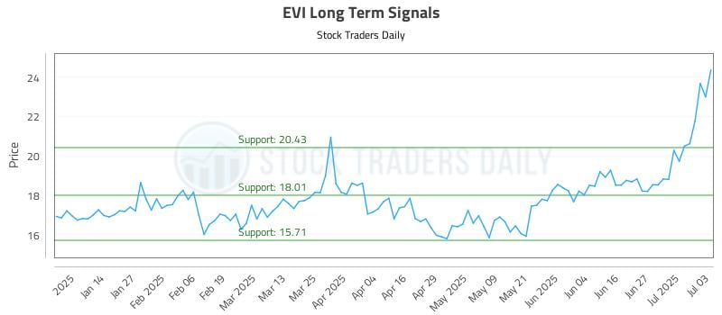 EVI Long Term Analysis for July 5 2025 EVI Long Term Analysis for July 5 2025