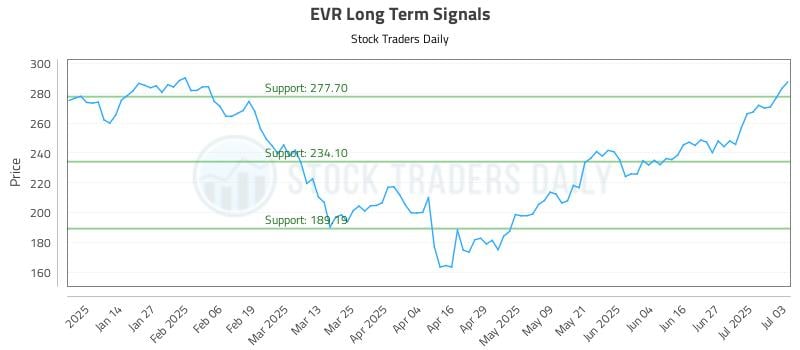 EVR Long Term Analysis for July 5 2025 EVR Long Term Analysis for July 5 2025