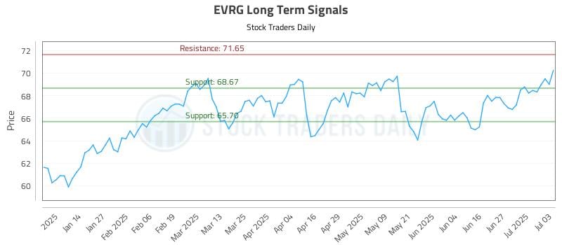 EVRG Long Term Analysis for July 5 2025 EVRG Long Term Analysis for July 5 2025