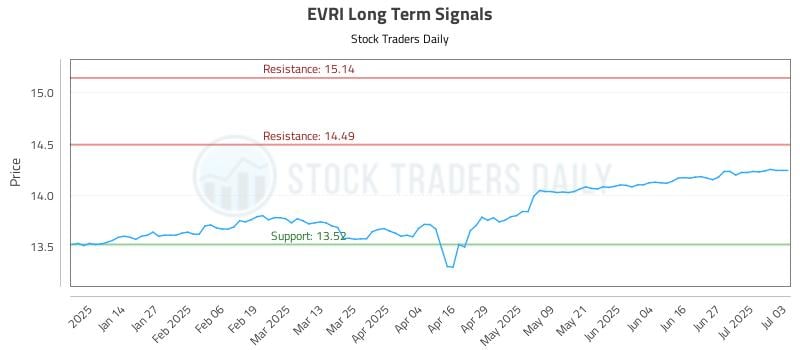 EVRI Long Term Analysis for July 5 2025 EVRI Long Term Analysis for July 5 2025