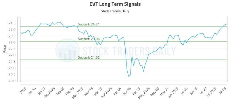EVT Long Term Analysis for July 5 2025 EVT Long Term Analysis for July 5 2025