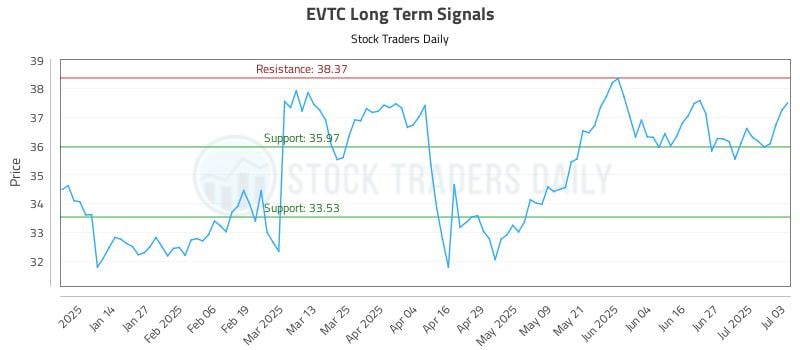 EVTC Long Term Analysis for July 5 2025 EVTC Long Term Analysis for July 5 2025