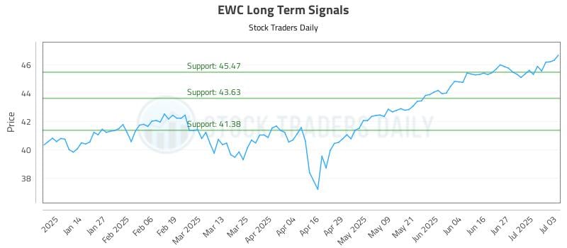 EWC Long Term Analysis for July 5 2025 EWC Long Term Analysis for July 5 2025
