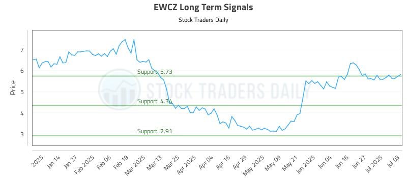 EWCZ Long Term Analysis for July 5 2025 EWCZ Long Term Analysis for July 5 2025