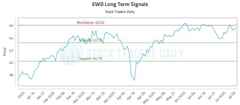 EWD Long Term Analysis for July 5 2025 EWD Long Term Analysis for July 5 2025