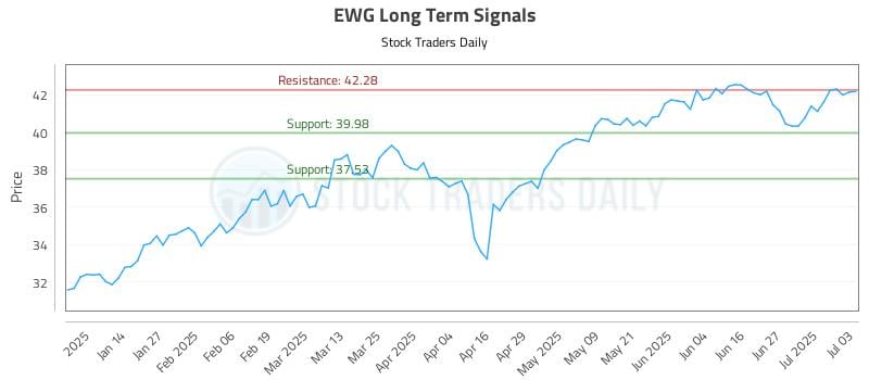 EWG Long Term Analysis for July 5 2025