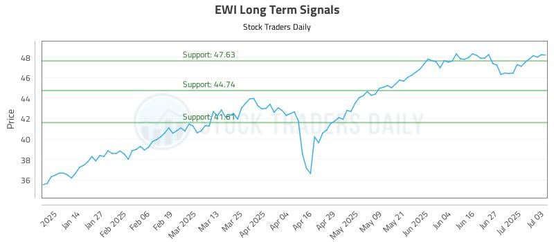 EWI Long Term Analysis for July 5 2025 EWI Long Term Analysis for July 5 2025