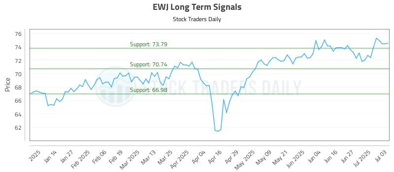 EWJ Long Term Analysis for July 5 2025 EWJ Long Term Analysis for July 5 2025