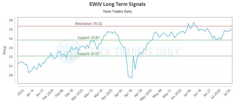 EWJV Long Term Analysis for July 5 2025 EWJV Long Term Analysis for July 5 2025
