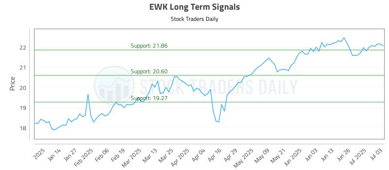 EWK Long Term Analysis for July 5 2025