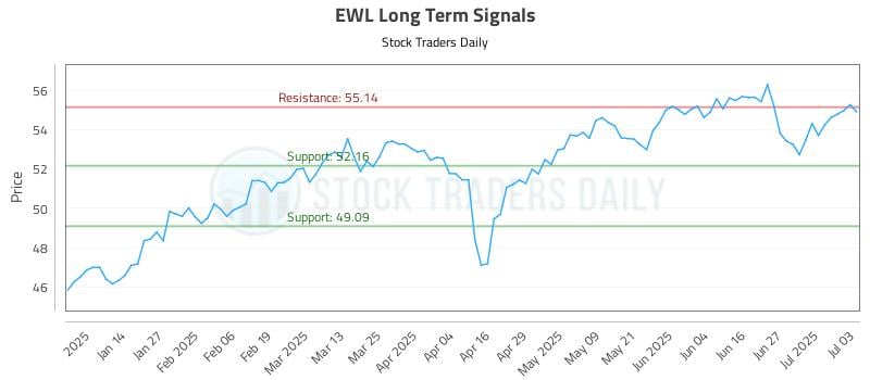 EWL Long Term Analysis for July 5 2025 EWL Long Term Analysis for July 5 2025
