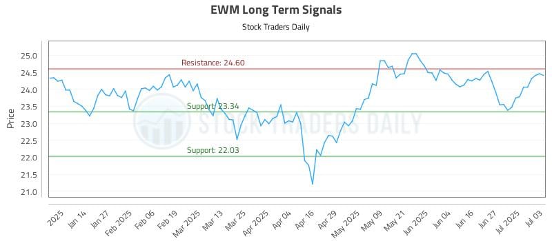 EWM Long Term Analysis for July 5 2025 EWM Long Term Analysis for July 5 2025