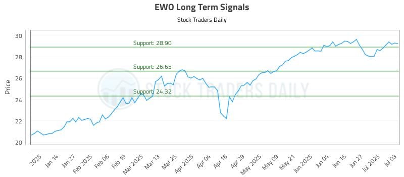 EWO Long Term Analysis for July 5 2025 EWO Long Term Analysis for July 5 2025