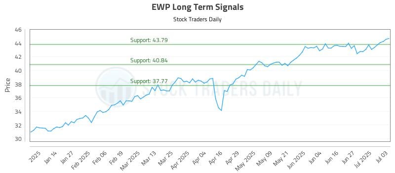 EWP Long Term Analysis for July 5 2025