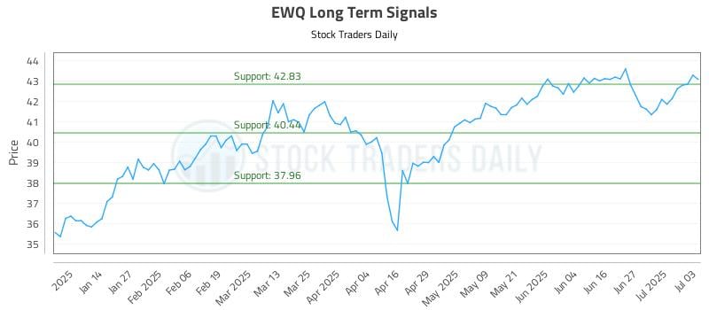 EWQ Long Term Analysis for July 5 2025