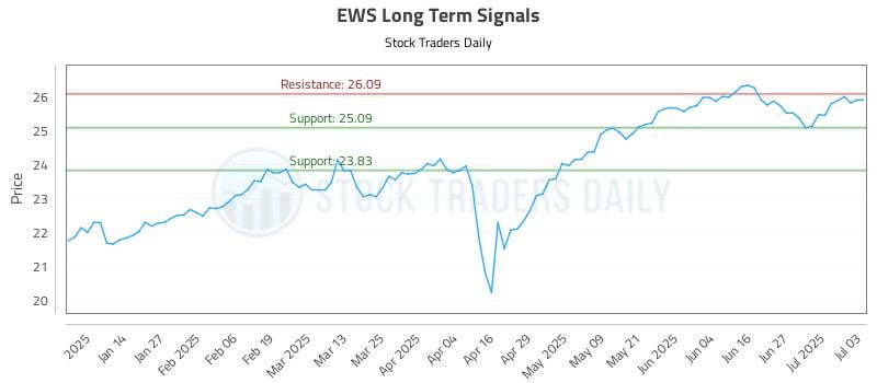 EWS Long Term Analysis for July 5 2025