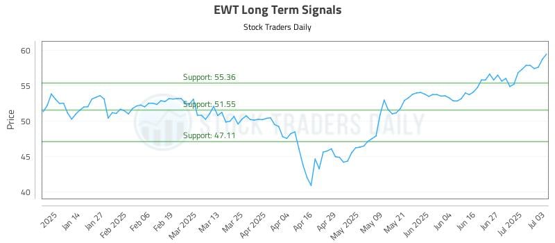 EWT Long Term Analysis for July 5 2025
