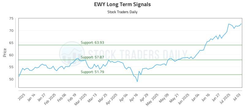 EWY Long Term Analysis for July 5 2025 EWY Long Term Analysis for July 5 2025