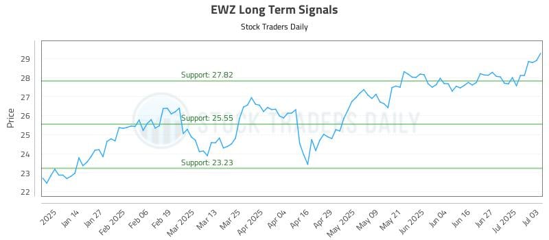 EWZ Long Term Analysis for July 5 2025 EWZ Long Term Analysis for July 5 2025