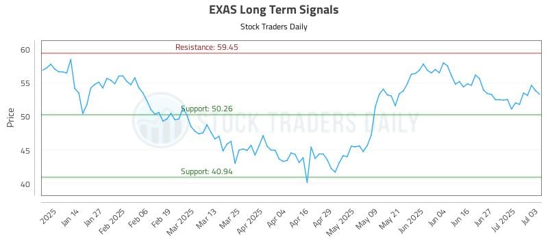 EXAS Long Term Analysis for July 5 2025