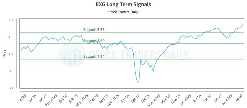EXG Long Term Analysis for July 5 2025 EXG Long Term Analysis for July 5 2025