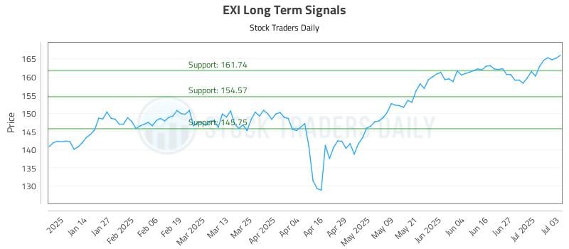 EXI Long Term Analysis for July 5 2025 EXI Long Term Analysis for July 5 2025