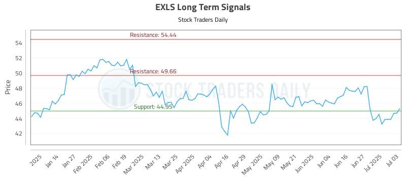 EXLS Long Term Analysis for July 5 2025