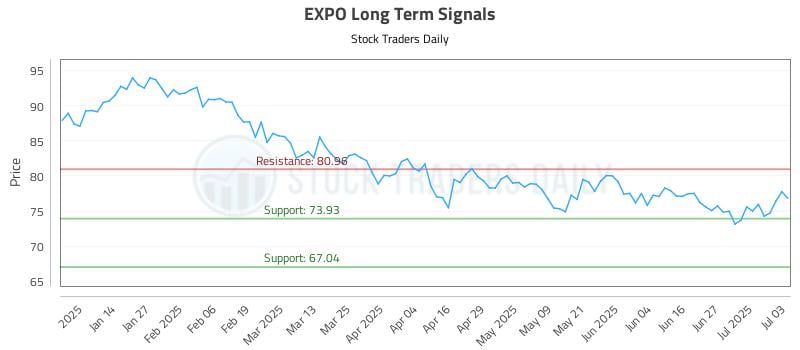 EXPO Long Term Analysis for July 5 2025 EXPO Long Term Analysis for July 5 2025