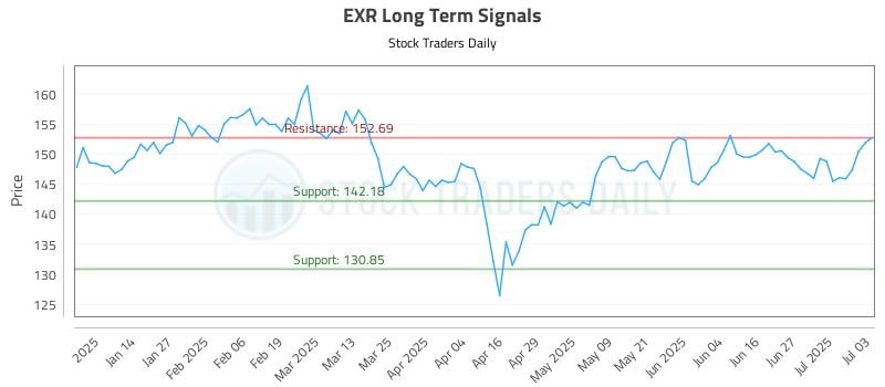 EXR Long Term Analysis for July 5 2025 EXR Long Term Analysis for July 5 2025
