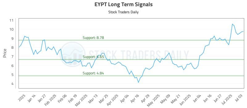 EYPT Long Term Analysis for July 5 2025 EYPT Long Term Analysis for July 5 2025