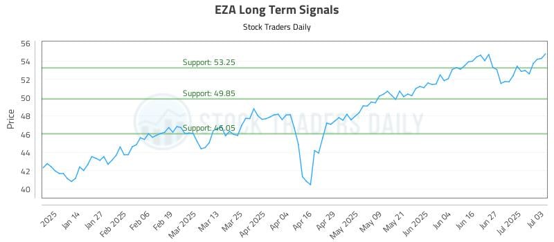 EZA Long Term Analysis for July 5 2025 EZA Long Term Analysis for July 5 2025