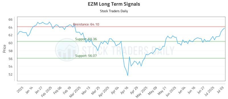 EZM Long Term Analysis for July 5 2025 EZM Long Term Analysis for July 5 2025