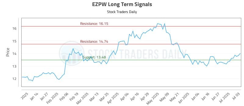 EZPW Long Term Analysis for July 5 2025 EZPW Long Term Analysis for July 5 2025