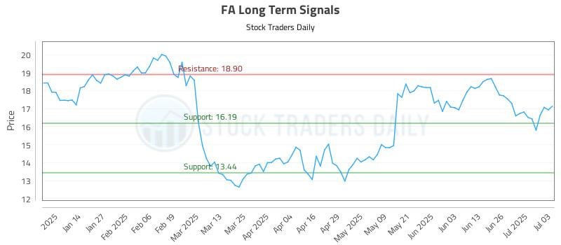 FA Long Term Analysis for July 5 2025