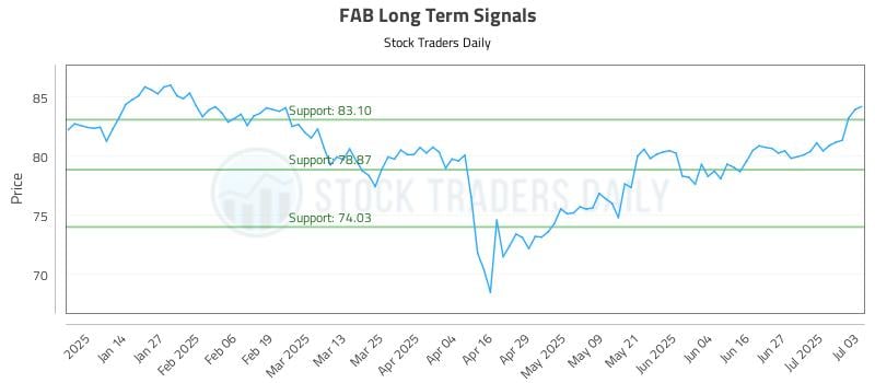 FAB Long Term Analysis for July 5 2025