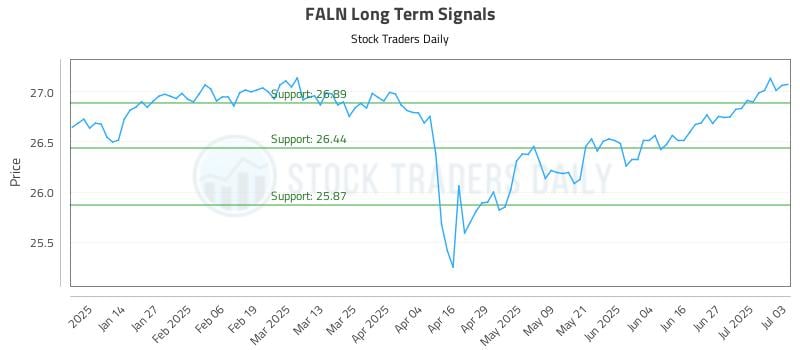 FALN Long Term Analysis for July 5 2025