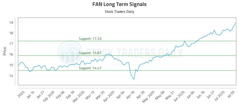 FAN Long Term Analysis for July 5 2025 FAN Long Term Analysis for July 5 2025