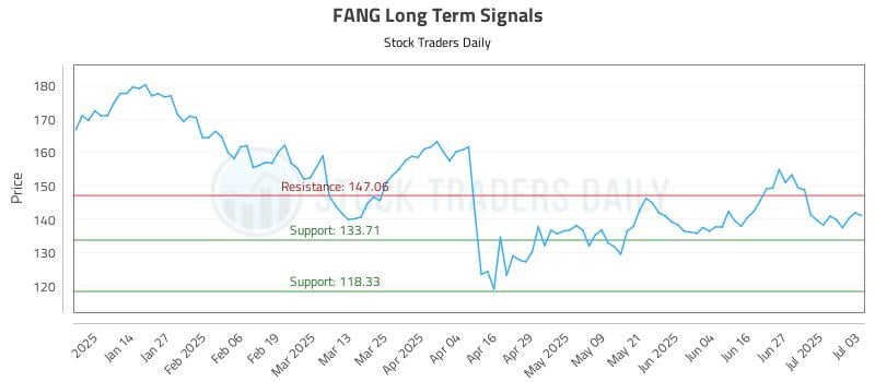 FANG Long Term Analysis for July 5 2025 FANG Long Term Analysis for July 5 2025