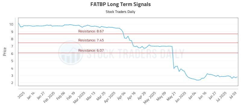 FATBP Long Term Analysis for July 5 2025 FATBP Long Term Analysis for July 5 2025