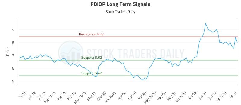 FBIOP Long Term Analysis for July 5 2025 FBIOP Long Term Analysis for July 5 2025