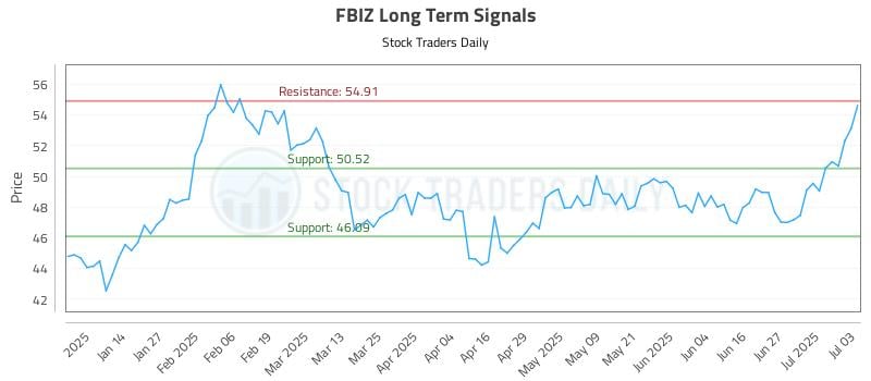 FBIZ Long Term Analysis for July 5 2025 FBIZ Long Term Analysis for July 5 2025