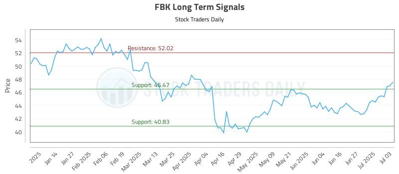 FBK Long Term Analysis for July 5 2025 FBK Long Term Analysis for July 5 2025