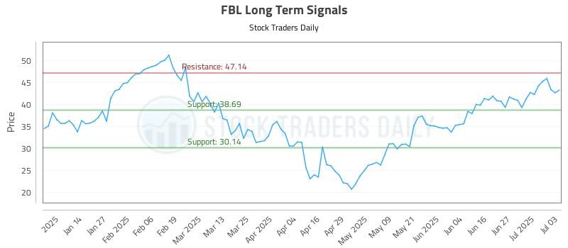 FBL Long Term Analysis for July 5 2025 FBL Long Term Analysis for July 5 2025