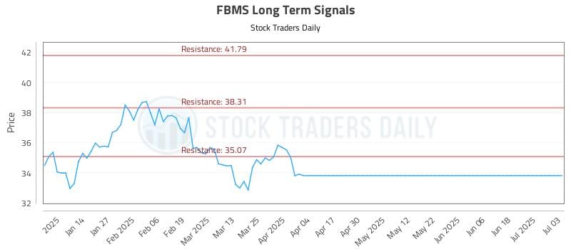 FBMS Long Term Analysis for July 5 2025 FBMS Long Term Analysis for July 5 2025