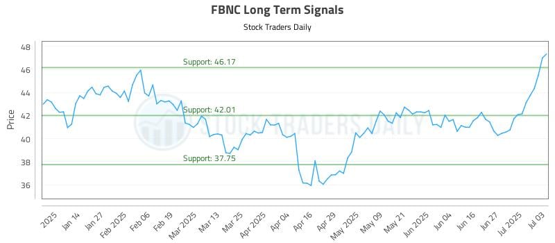 FBNC Long Term Analysis for July 5 2025 FBNC Long Term Analysis for July 5 2025